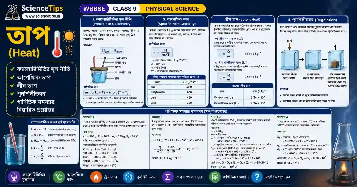 Class 9 Physical Science Heat | WBBSE