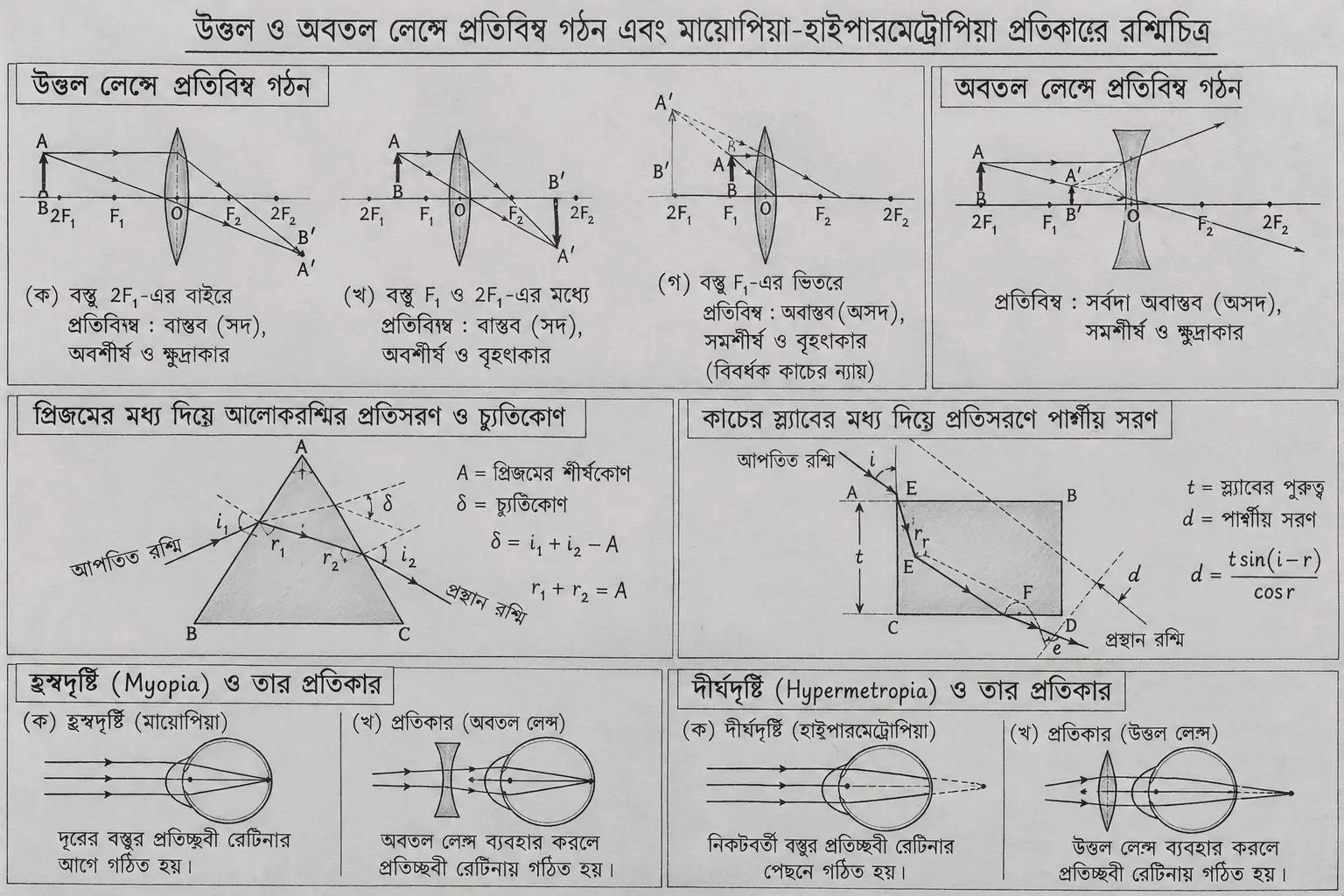 উত্তল ও অবতল লেন্সের রশ্মিচিত্র এবং প্রিজমের মধ্য দিয়ে আলোর প্রতিসরণ - Light Ray Diagrams Madhyamik 2027